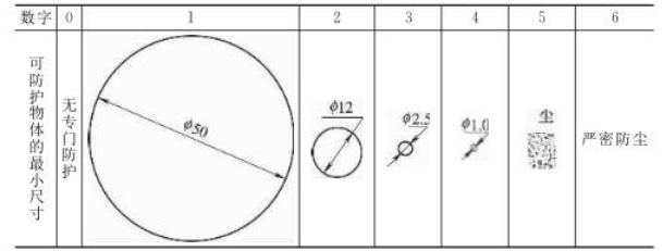 點擊打開原圖 防固體能力